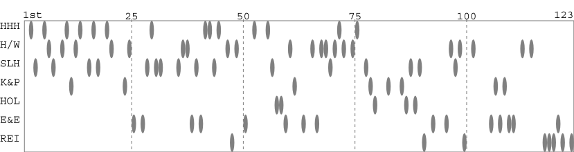 Team packing chart