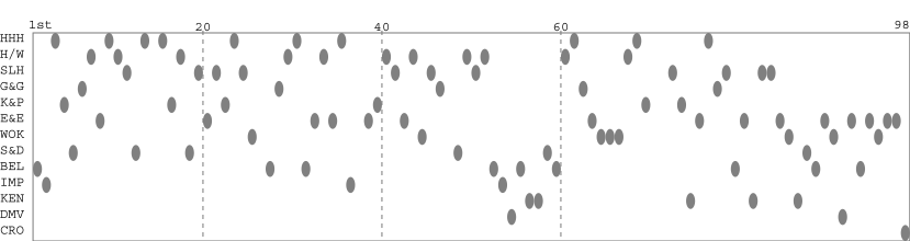 Team packing chart